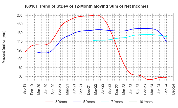 6018 THE HANSHIN DIESEL WORKS,LTD.: Trend of StDev of 12-Month Moving Sum of Net Incomes