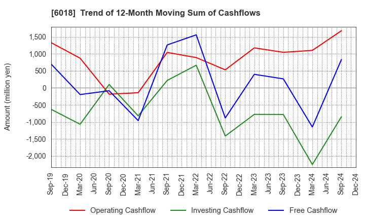 6018 THE HANSHIN DIESEL WORKS,LTD.: Trend of 12-Month Moving Sum of Cashflows