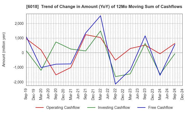 6018 THE HANSHIN DIESEL WORKS,LTD.: Trend of Change in Amount (YoY) of 12Mo Moving Sum of Cashflows