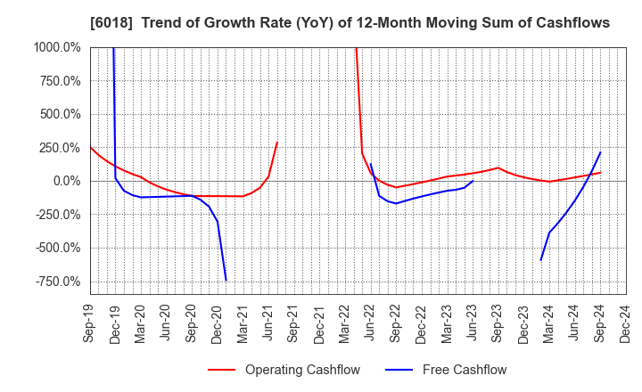 6018 THE HANSHIN DIESEL WORKS,LTD.: Trend of Growth Rate (YoY) of 12-Month Moving Sum of Cashflows