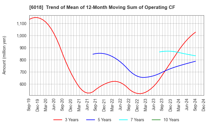 6018 THE HANSHIN DIESEL WORKS,LTD.: Trend of Mean of 12-Month Moving Sum of Operating CF