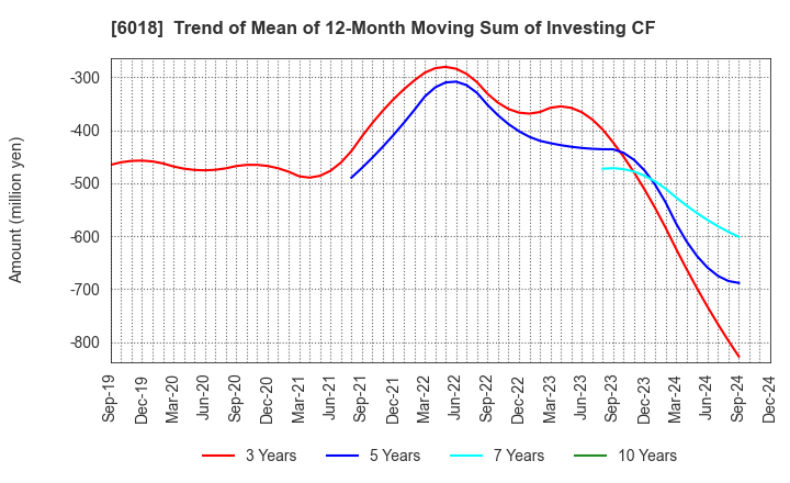 6018 THE HANSHIN DIESEL WORKS,LTD.: Trend of Mean of 12-Month Moving Sum of Investing CF