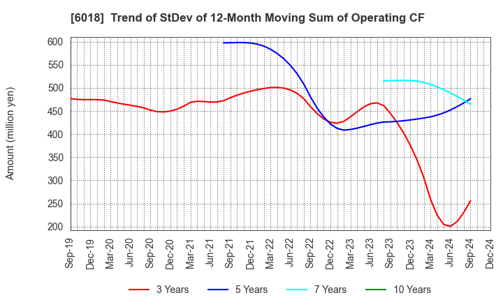 6018 THE HANSHIN DIESEL WORKS,LTD.: Trend of StDev of 12-Month Moving Sum of Operating CF