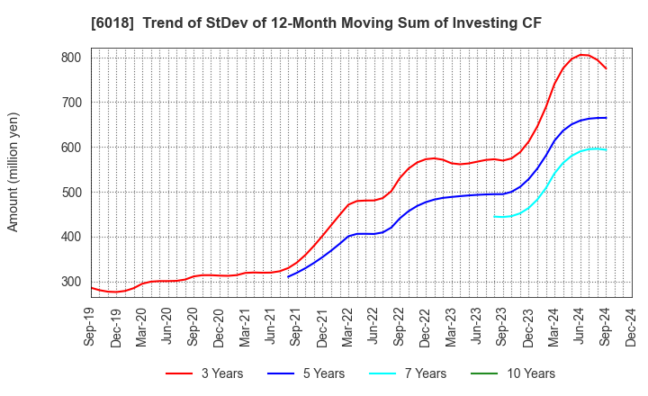 6018 THE HANSHIN DIESEL WORKS,LTD.: Trend of StDev of 12-Month Moving Sum of Investing CF