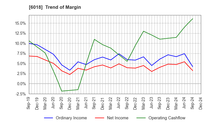 6018 THE HANSHIN DIESEL WORKS,LTD.: Trend of Margin