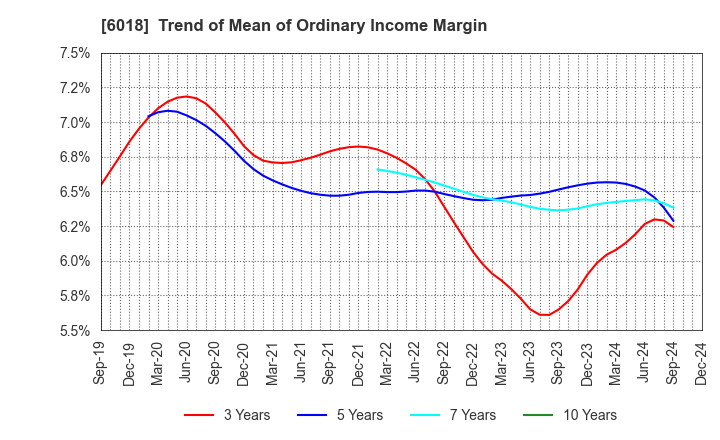 6018 THE HANSHIN DIESEL WORKS,LTD.: Trend of Mean of Ordinary Income Margin