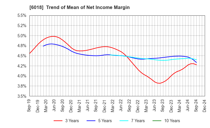 6018 THE HANSHIN DIESEL WORKS,LTD.: Trend of Mean of Net Income Margin