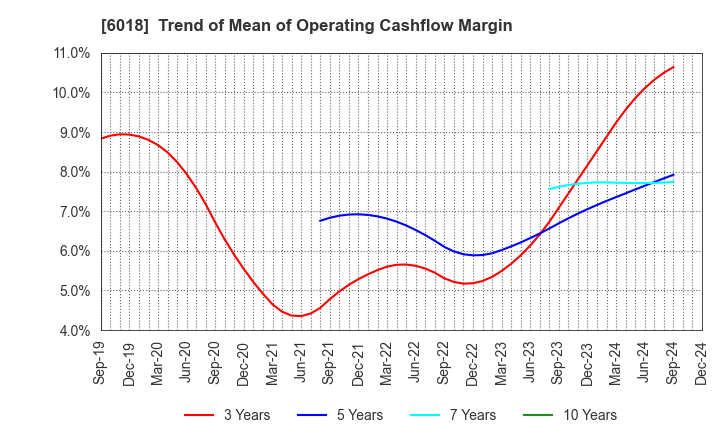 6018 THE HANSHIN DIESEL WORKS,LTD.: Trend of Mean of Operating Cashflow Margin