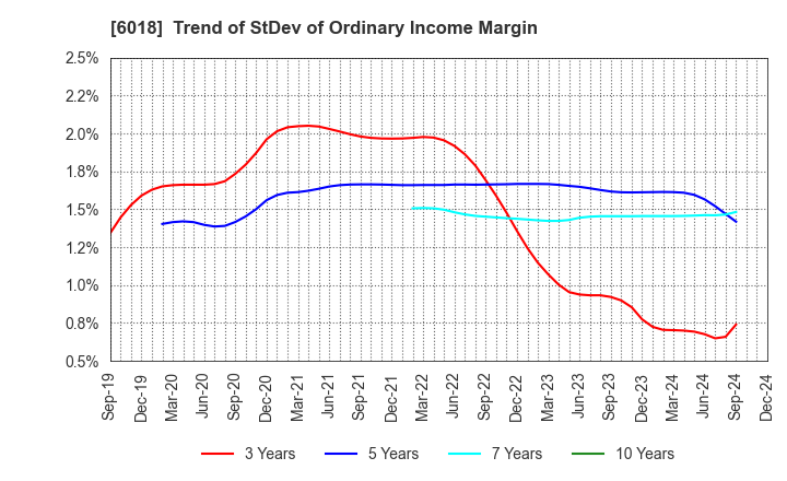 6018 THE HANSHIN DIESEL WORKS,LTD.: Trend of StDev of Ordinary Income Margin