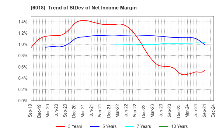 6018 THE HANSHIN DIESEL WORKS,LTD.: Trend of StDev of Net Income Margin