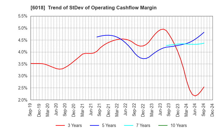 6018 THE HANSHIN DIESEL WORKS,LTD.: Trend of StDev of Operating Cashflow Margin