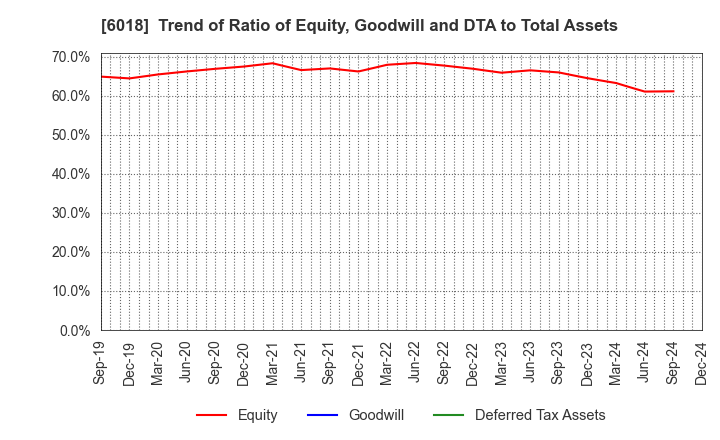 6018 THE HANSHIN DIESEL WORKS,LTD.: Trend of Ratio of Equity, Goodwill and DTA to Total Assets