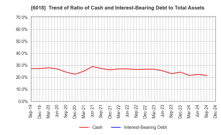 6018 THE HANSHIN DIESEL WORKS,LTD.: Trend of Ratio of Cash and Interest-Bearing Debt to Total Assets