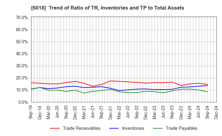 6018 THE HANSHIN DIESEL WORKS,LTD.: Trend of Ratio of TR, Inventories and TP to Total Assets