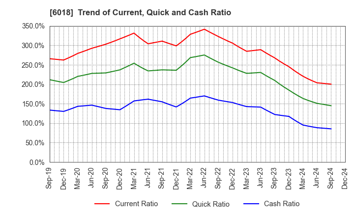 6018 THE HANSHIN DIESEL WORKS,LTD.: Trend of Current, Quick and Cash Ratio