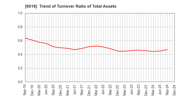 6018 THE HANSHIN DIESEL WORKS,LTD.: Trend of Turnover Ratio of Total Assets