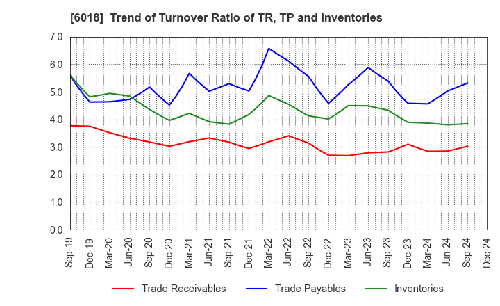 6018 THE HANSHIN DIESEL WORKS,LTD.: Trend of Turnover Ratio of TR, TP and Inventories