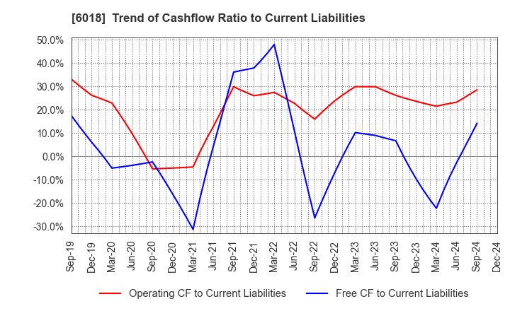 6018 THE HANSHIN DIESEL WORKS,LTD.: Trend of Cashflow Ratio to Current Liabilities