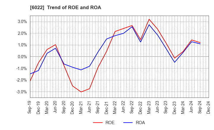 6022 Akasaka Diesels Ltd.: Trend of ROE and ROA