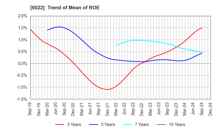 6022 Akasaka Diesels Ltd.: Trend of Mean of ROE