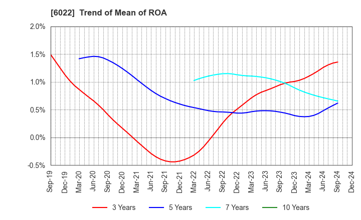 6022 Akasaka Diesels Ltd.: Trend of Mean of ROA