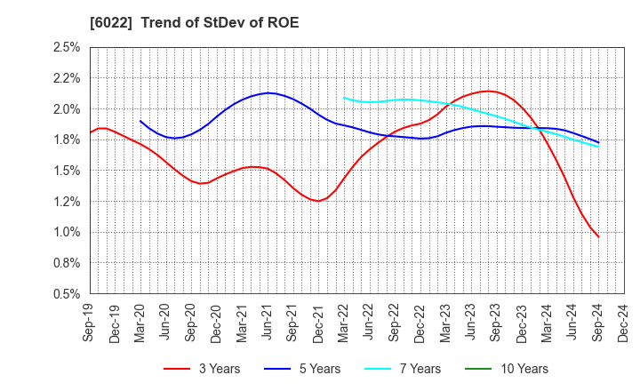 6022 Akasaka Diesels Ltd.: Trend of StDev of ROE