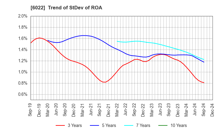 6022 Akasaka Diesels Ltd.: Trend of StDev of ROA