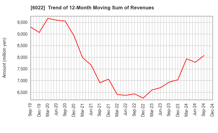 6022 Akasaka Diesels Ltd.: Trend of 12-Month Moving Sum of Revenues