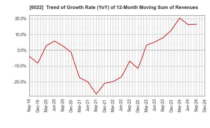 6022 Akasaka Diesels Ltd.: Trend of Growth Rate (YoY) of 12-Month Moving Sum of Revenues