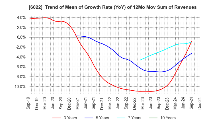 6022 Akasaka Diesels Ltd.: Trend of Mean of Growth Rate (YoY) of 12Mo Mov Sum of Revenues