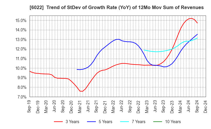 6022 Akasaka Diesels Ltd.: Trend of StDev of Growth Rate (YoY) of 12Mo Mov Sum of Revenues