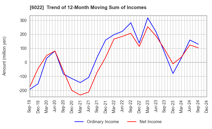 6022 Akasaka Diesels Ltd.: Trend of 12-Month Moving Sum of Incomes