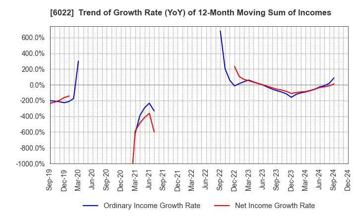 6022 Akasaka Diesels Ltd.: Trend of Growth Rate (YoY) of 12-Month Moving Sum of Incomes