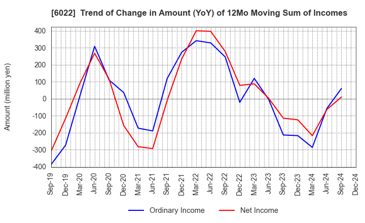 6022 Akasaka Diesels Ltd.: Trend of Change in Amount (YoY) of 12Mo Moving Sum of Incomes