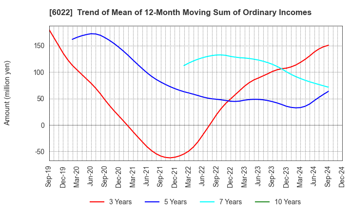 6022 Akasaka Diesels Ltd.: Trend of Mean of 12-Month Moving Sum of Ordinary Incomes