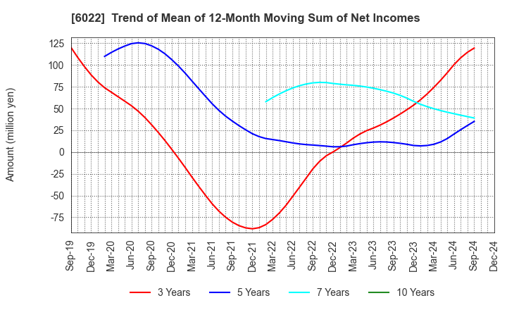 6022 Akasaka Diesels Ltd.: Trend of Mean of 12-Month Moving Sum of Net Incomes