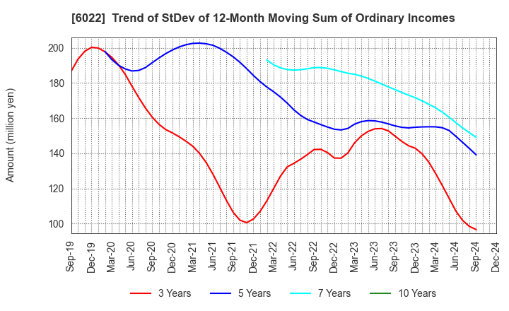 6022 Akasaka Diesels Ltd.: Trend of StDev of 12-Month Moving Sum of Ordinary Incomes