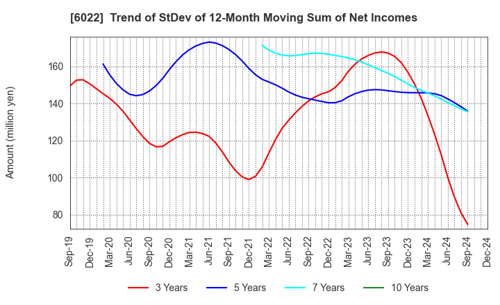 6022 Akasaka Diesels Ltd.: Trend of StDev of 12-Month Moving Sum of Net Incomes