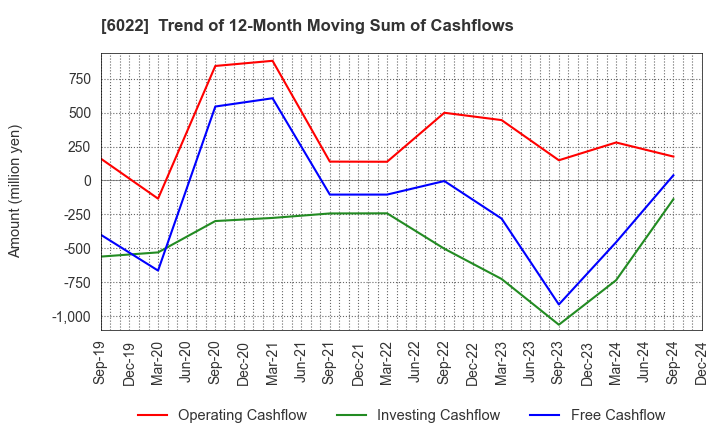 6022 Akasaka Diesels Ltd.: Trend of 12-Month Moving Sum of Cashflows