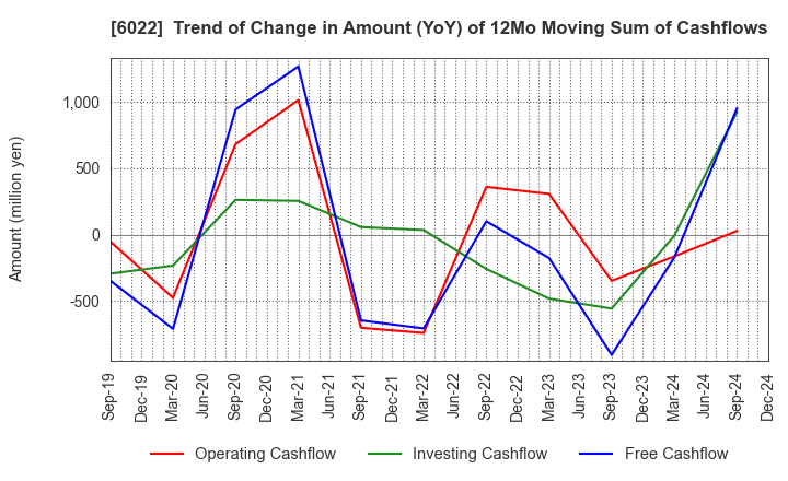 6022 Akasaka Diesels Ltd.: Trend of Change in Amount (YoY) of 12Mo Moving Sum of Cashflows