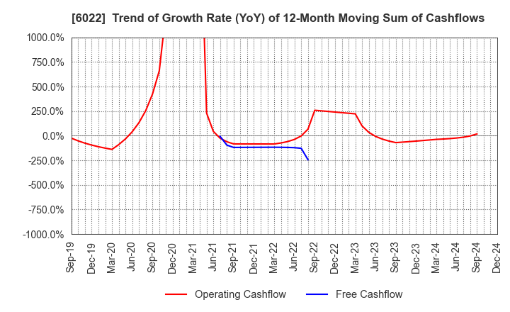 6022 Akasaka Diesels Ltd.: Trend of Growth Rate (YoY) of 12-Month Moving Sum of Cashflows