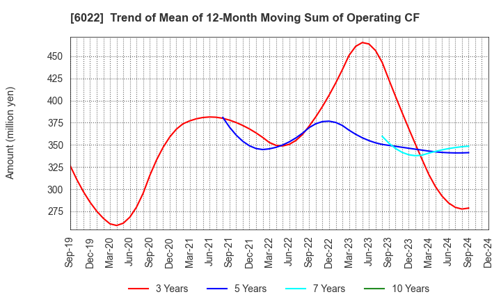 6022 Akasaka Diesels Ltd.: Trend of Mean of 12-Month Moving Sum of Operating CF