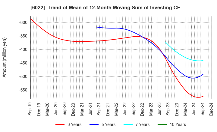 6022 Akasaka Diesels Ltd.: Trend of Mean of 12-Month Moving Sum of Investing CF