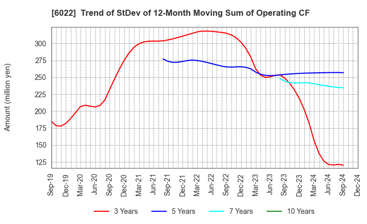 6022 Akasaka Diesels Ltd.: Trend of StDev of 12-Month Moving Sum of Operating CF