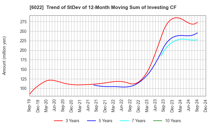 6022 Akasaka Diesels Ltd.: Trend of StDev of 12-Month Moving Sum of Investing CF