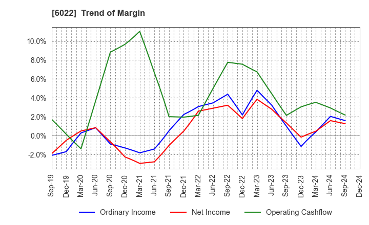 6022 Akasaka Diesels Ltd.: Trend of Margin