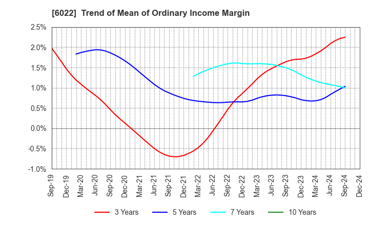 6022 Akasaka Diesels Ltd.: Trend of Mean of Ordinary Income Margin