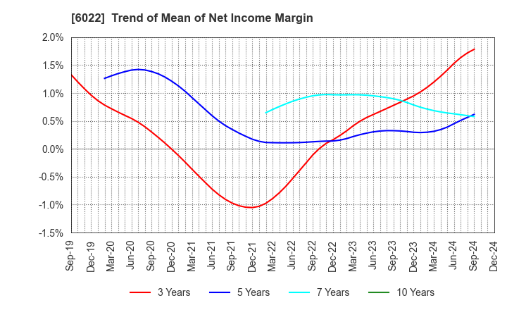 6022 Akasaka Diesels Ltd.: Trend of Mean of Net Income Margin