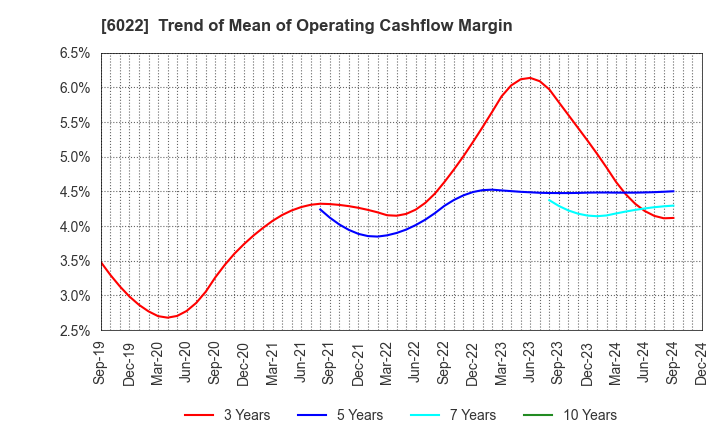 6022 Akasaka Diesels Ltd.: Trend of Mean of Operating Cashflow Margin