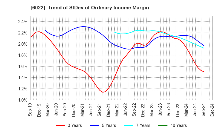 6022 Akasaka Diesels Ltd.: Trend of StDev of Ordinary Income Margin